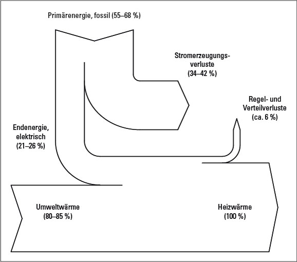 Energieflussdiagramm einer Waermepumpe