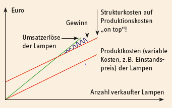 Diagramm mit den Strukturkosten